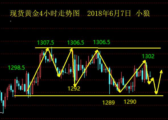 小狼：黄金今日1301-1290继续高空低多
