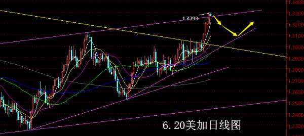 【老黑策略】6.20外汇操盘策略
