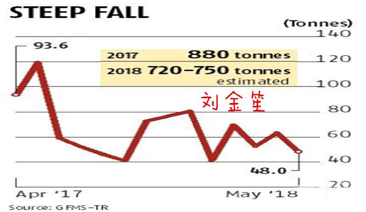 刘金笙：信贷收紧、金价走高及卢比疲软抑制印度对黄金的需求！