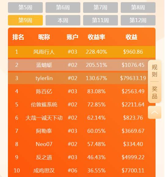大赛第九周周冠军@风雨行人 ，一个努力中的专职操盘手