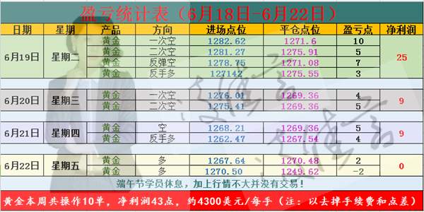 凌佳言​​：6.23本周获利43点交易总结，黄金下周是涨还是跌？周一策略