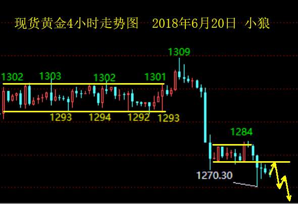 小狼夏喜俊：黄金1281下继续保持做空思路