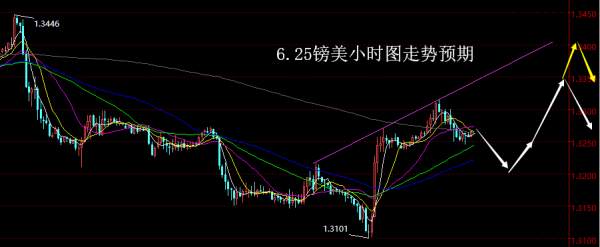 【老黑策略】6.25外汇操盘策略