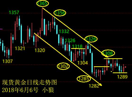 小狼：黄金不规则的整理，原油未必反转了