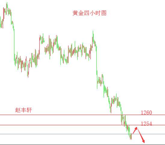 赵丰轩：6.29月线收官之作，黄金原油行情策略解析