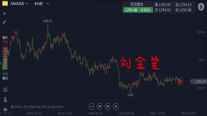 刘金笙：避险情绪略有降温，美联储加息前继续高空低多！