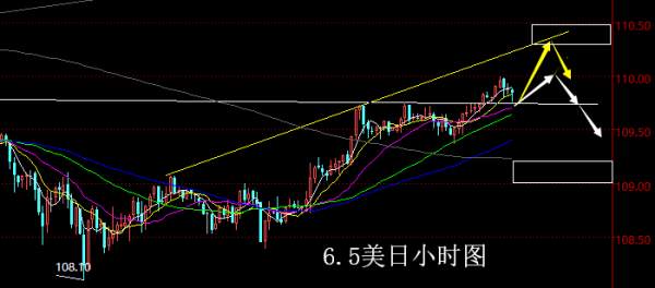 【老黑策略】6.5外汇操盘策略