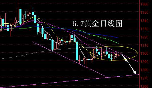 【老黑策略】6.7黄金操盘策略