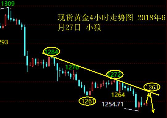 小狼：原油多到71黄金过夜空持仓，今日继续空