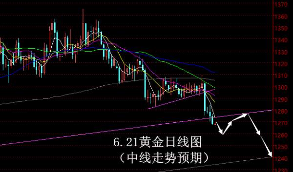 【老黑策略】6.21黄金操盘策略