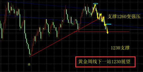 旷少林：黄金1250已经命悬一线 放空无风险 抄底需谨慎