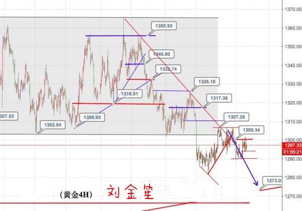 刘金笙：昨日黄金反弹不延续，今日看1289-1302区间！