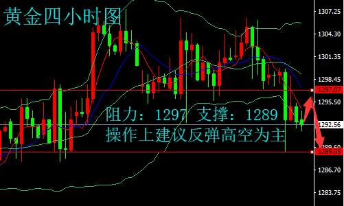 黄金何时能打破区间震荡？晚间黄金行情分析及操作策略