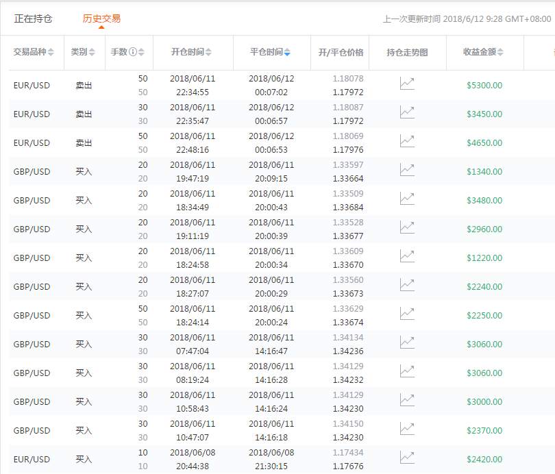 一笔订单就砸50个金蛋的交易狂人，guess到了吗？