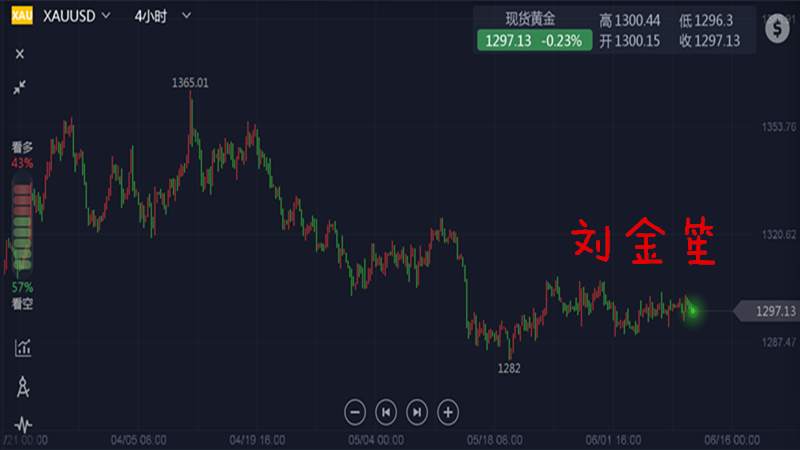 刘金笙：重大消息面集合，趋势不确定，切忌追涨杀跌！