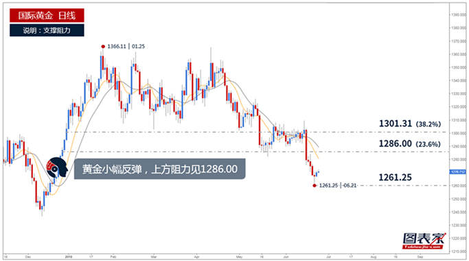 杨锦鑫：美元一枝独秀，黄金需把握机会