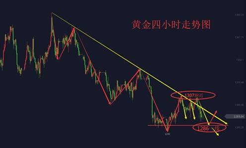 张菀玥：6.4黄金空头短线或需调整，周初依旧震荡盘整