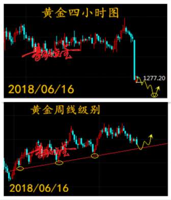 黄金瀑布还没有走完，反转前还有一次探底动作