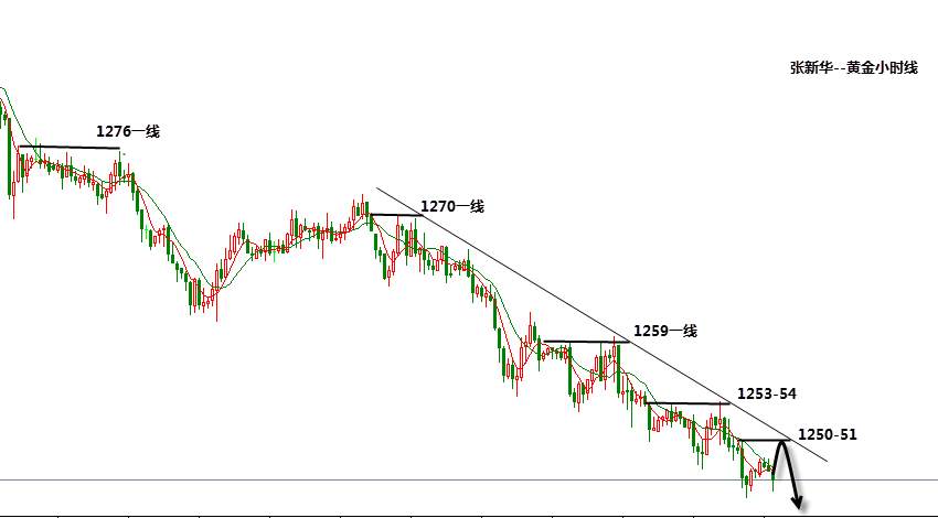 张新华：黄金反抽不大还有下行空间！纽美极弱运行！