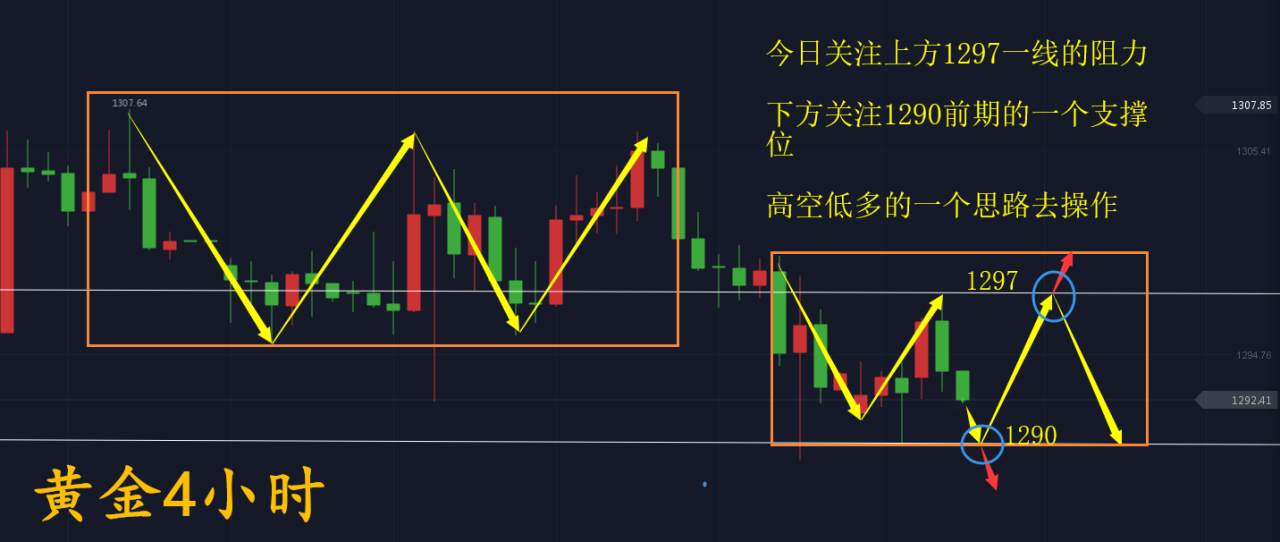 汪晴远：6.5  黄金近期震荡主导，待加息确立全线反击