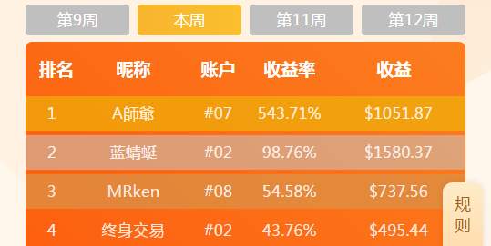 交易大赛12天倒计时，5份大奖将落入谁怀中？