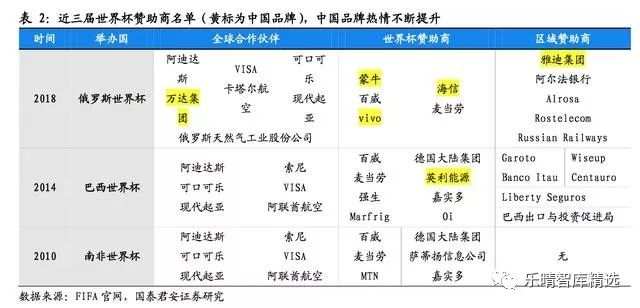 2018年俄罗斯世界杯经济效益分析报告