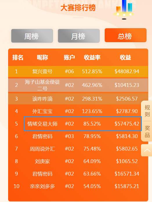 @情绪交易大师，月赚5万七，低调不装逼