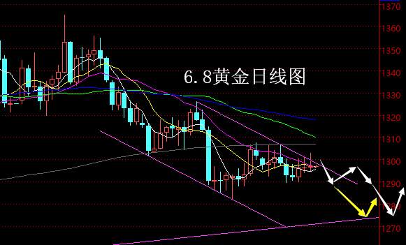 【老黑策略】6.8黄金操盘策略