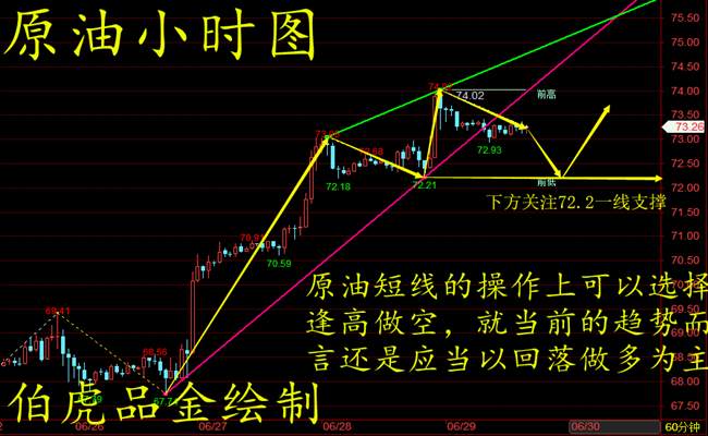 伯虎品金：6.29晚评 黄金创新低 原油创新高 周线收官谨慎操作