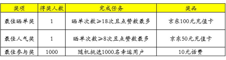 报告！这里又在发话费、红包，晒单即领