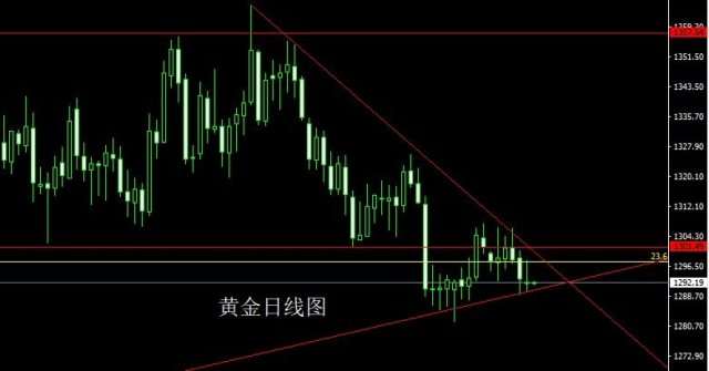 空头破位，金银延续高空