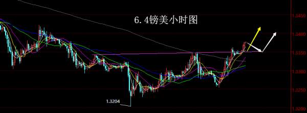 【老黑策略】6.4外汇操盘策略