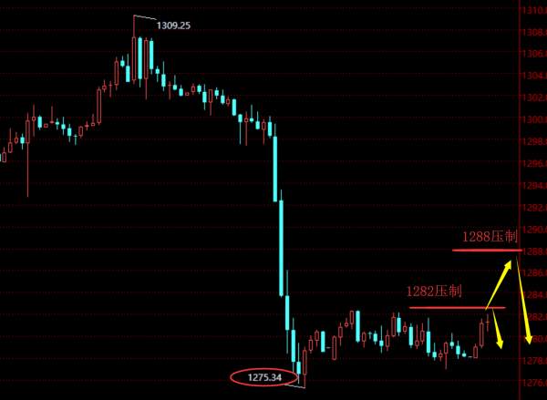 贺纳金海：黄金日线调整后看延续性下跌