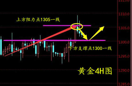 周亦鑫：6-15黄金昨晚冲高回落，日内还会上涨吗?