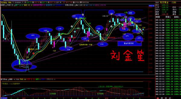 刘金笙：黄金周线1287多空分界，日线回避多头抵抗防守！