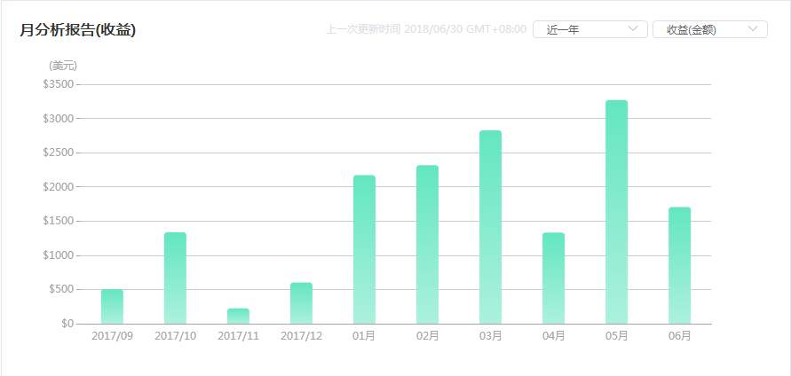 Followme跟随,美金,跟随者,交易,黄金,账户