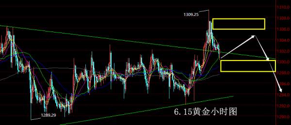 【老黑策略】6.15黄金操盘策略