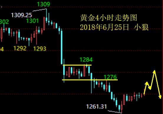 小狼：黄金短线反弹就是做空机会，底部需要反复