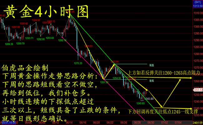 伯虎品金：6.30周评 黄金初步回暖 下周非农来袭如何把握？