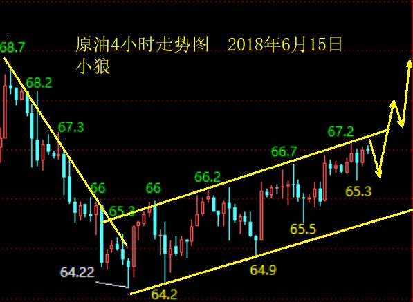 小狼：黄金昨日佯攻非多头，继续整理