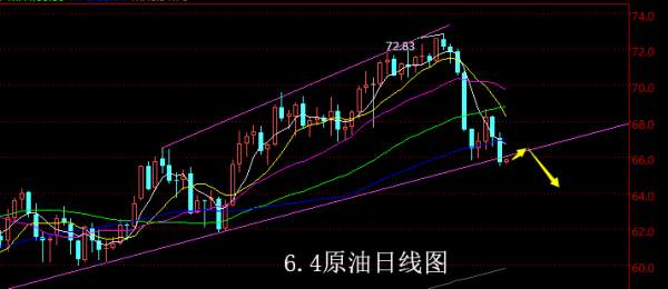 【老黑策略】6.4原油操盘策略