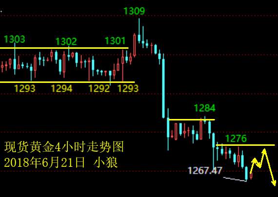 小狼：1273压力很关键，决定日内节奏