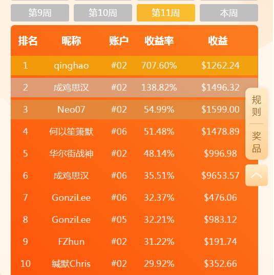 先赚再说？当周收益率707.60%的他拿下了11周周冠