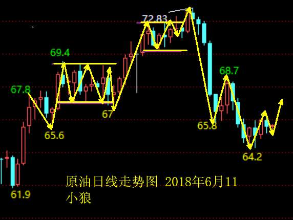 小狼：黄金空做整理，原油多看循环收阳