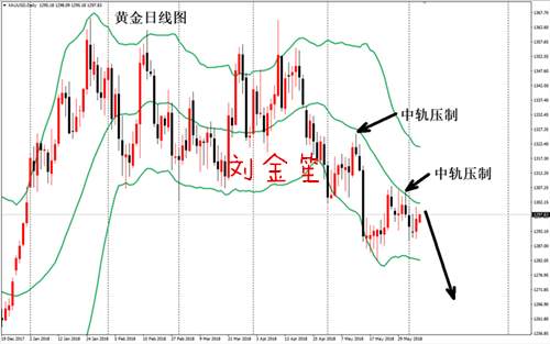 刘金笙：黄金目前难现单边行情，区间波段的博弈最佳！