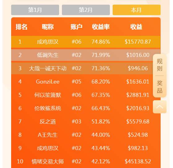 先赚再说？当周收益率707.60%的他拿下了11周周冠