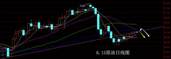 【老黑策略】6.15原油操盘策略