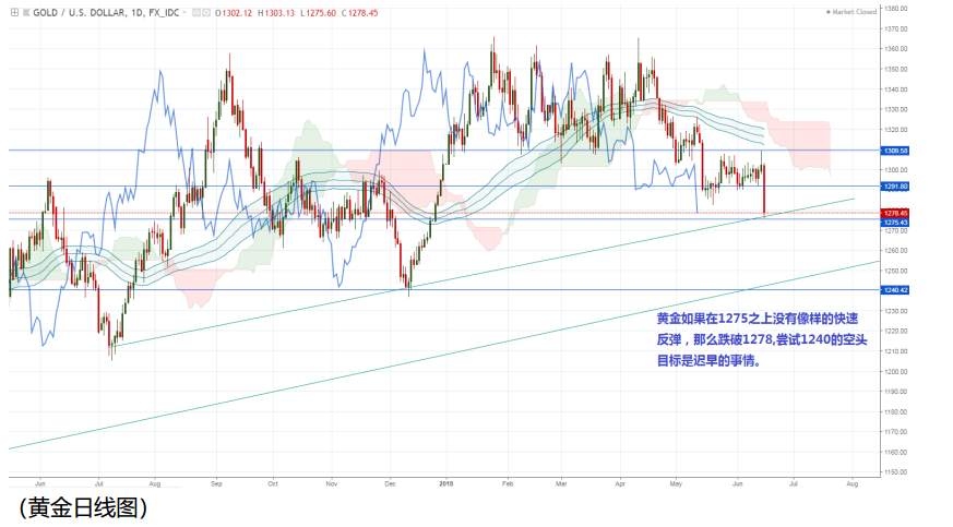 本周行情展望