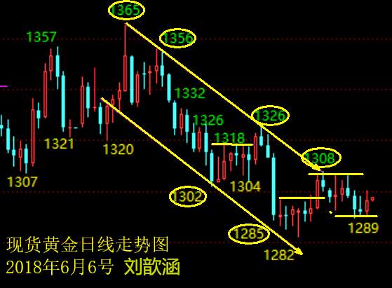 刘歆涵：6.6加息临近及地缘风险缓解本周金价可能“令人失望”