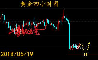 秦歌点金：6月19日黄金走势解析附T+D策略